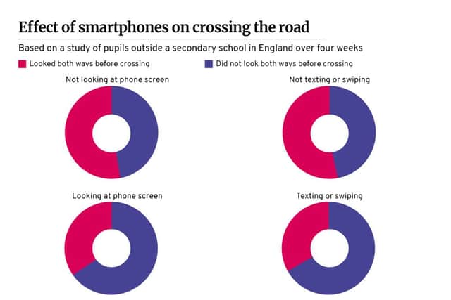 Effect of smartphones on crossing the road