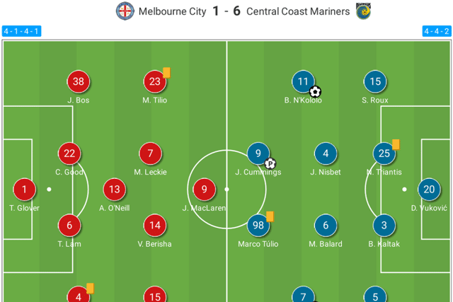 Central Coast didn’t often vary from their favourite 4-4-2 under Montgomery