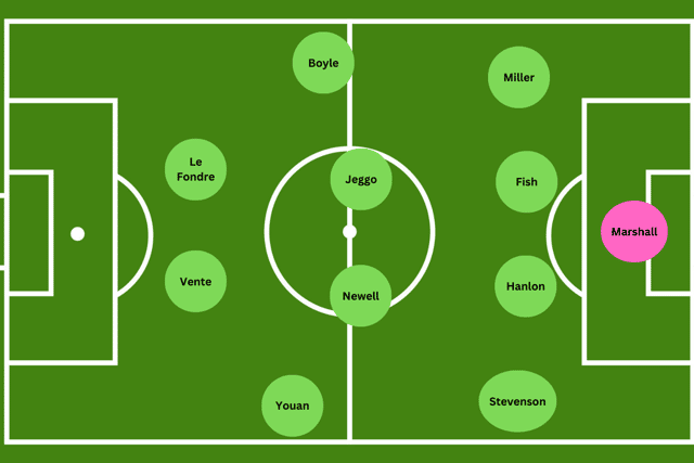 How Hibs could look in a 4-4-2.