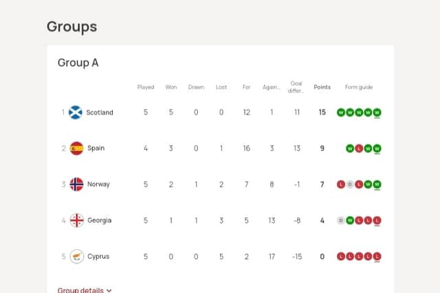 The Group A table shows Scotland clear at the top with three qualifiers to play. Pic: UEFA.com