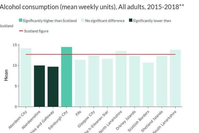 Overall average alcohol consumption in Edinburgh is 14.5 units per week.