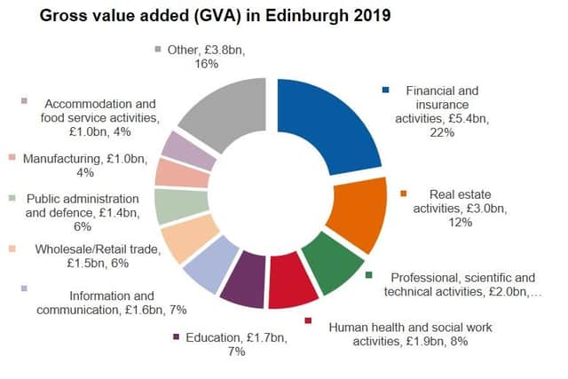 Gross value added (GVA) in Edinburgh, 2019