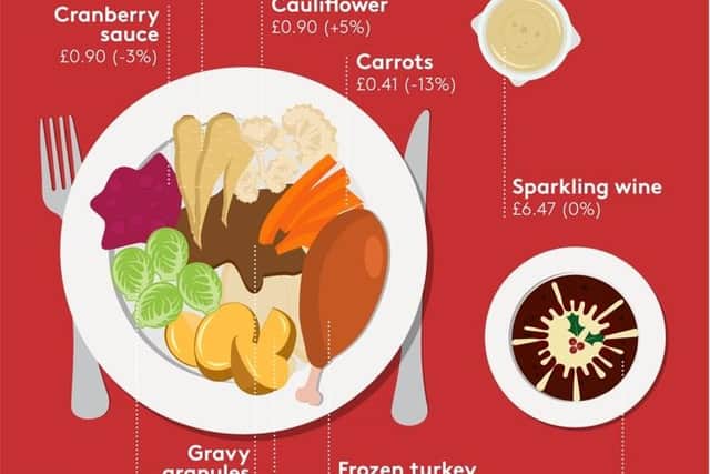 The cost of Christmas dinner is 3.4 per cent higher than last year.