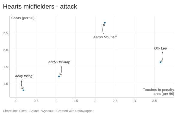 The attacking stats of Hearts' midfielders.