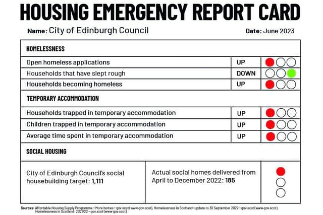 The latest figures show homelessness is rising in Edinburgh (Table: Shelter)