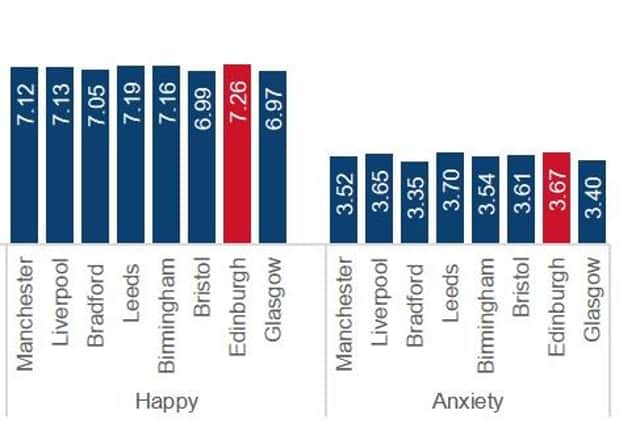Happiness and anxiety scores, major UK cities, on a scale of 1-10