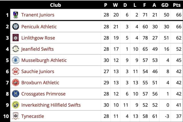 The Premier Division standings with six games to go