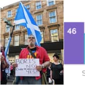 The study carried out by YouGov showed that 13 per cent of people living in England think Scotland should leave the UK