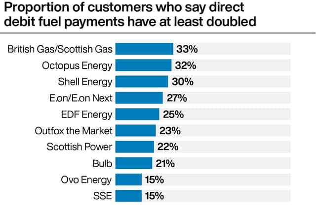 Proportion of customers who say direct debit fuel payments have at least doubled.