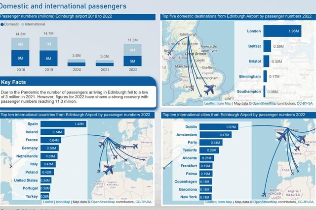 The number of passengers at Edinburgh airport fell in 2020 due to the pandemic and the trend continued in 2021, but a recovery is expected to show in the 2022 figures. 
The vast majority of passengers taking domestic flights from Edinburgh are flying to London - 900,000 in 2021.  Internationally, Dublin was the favourite destination with 158,000 passengers flying there in 2021.  But Spain was the top country for international flights with 296,000 taking flights to various Spanish airports.