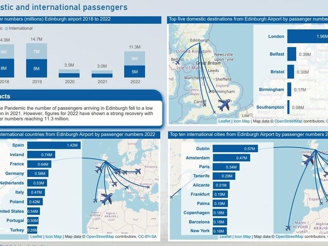 The number of passengers at Edinburgh airport fell in 2020 due to the pandemic and the trend continued in 2021, but a recovery is expected to show in the 2022 figures.
The vast majority of passengers taking domestic flights from Edinburgh are flying to London - 900,000 in 2021. Internationally, Dublin was the favourite destination with 158,000 passengers flying there in 2021. But Spain was the top country for international flights with 296,000 taking flights to various Spanish airports.