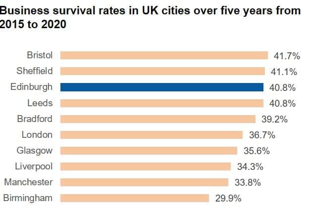 Business survival rate, major UK cities, 2015-20