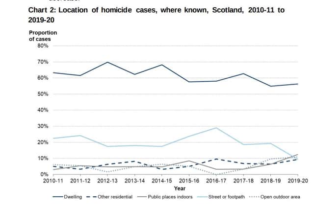 Location of homicide cases in Scotland.