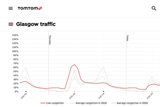 Glasgow congestion this week (red line) has been worse at times than in 2020 (solid grey line) or 2019 (dotted grey line). Picture: TomTom