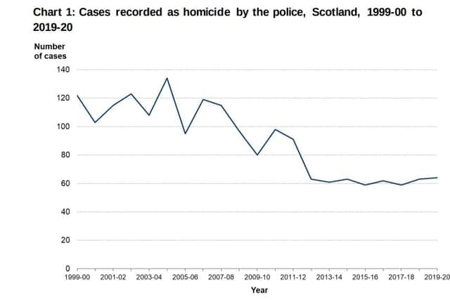 Cases recorded as homicide by Police Scotland since 1999. Pic: Scottish Government
