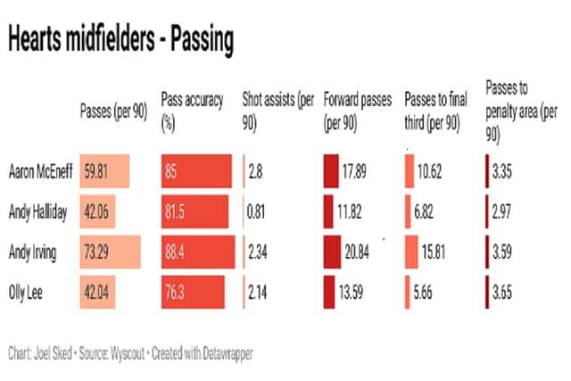 The passing stats of Hearts midfielders.