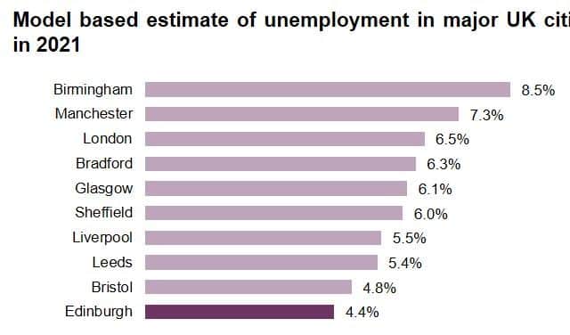 Estimate of unemployment in major UK cities, 2021