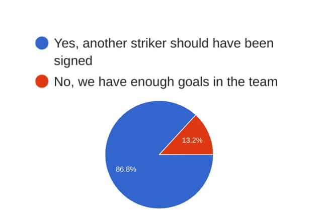 Hibs fans overwhelmingly believe another striker should have been signed in the summer transfer window