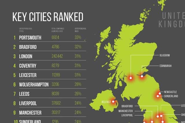 In light of Global Entrepreneurship Week, Instant Offices has analysed recent Companies House data and created the 2020 Entrepreneurial Index which ranks the most entrepreneurial cities in the UK, comparing new business to population ratio.