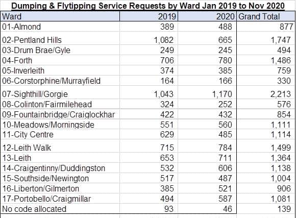 Flytipping and dumping league table