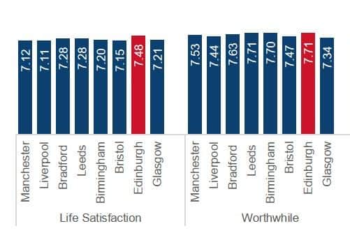 Satisfaction and worth scores in major UK cities - on scale of 1-10