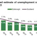 Estimated unemployment rate in Edinburgh, 2012-21