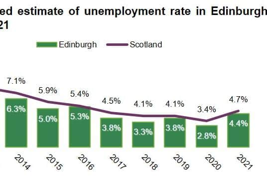 Estimated unemployment rate in Edinburgh, 2012-21