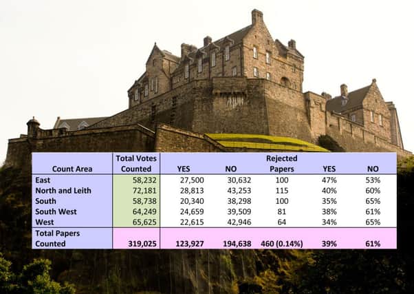 The chart shows how people in Edinburgh voted.