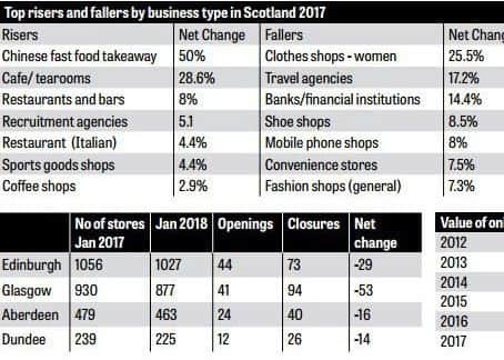 A table showing the change in the Capital and across Scotland