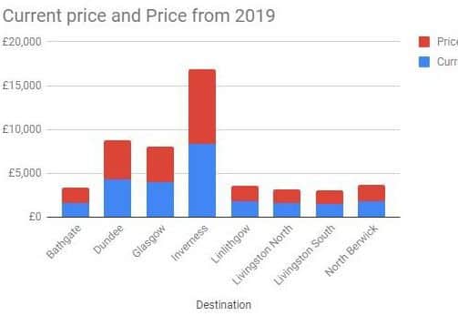 A graph showing the price changes.