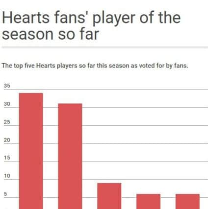 The five best Hearts players this season as chosen by Evening News readers. Picture: Infogram