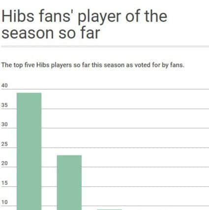 Hibs' five best players of the season so far as voted for by Evening News readers. Picture: Infogram