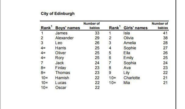 The most popular baby names in Edinburgh during 2018. Picture: NRS