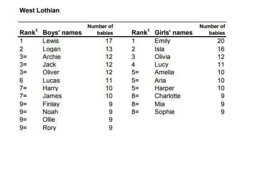 The most popular baby names in West Lothian during 2018. Picture: NRS
