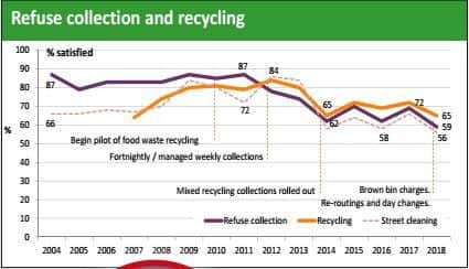 Refuse collection and recycling.
